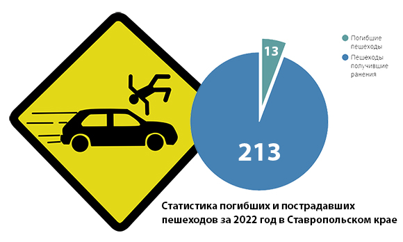 За минувший год в крае погибли 13 пешеходов и 213 получили ранения
